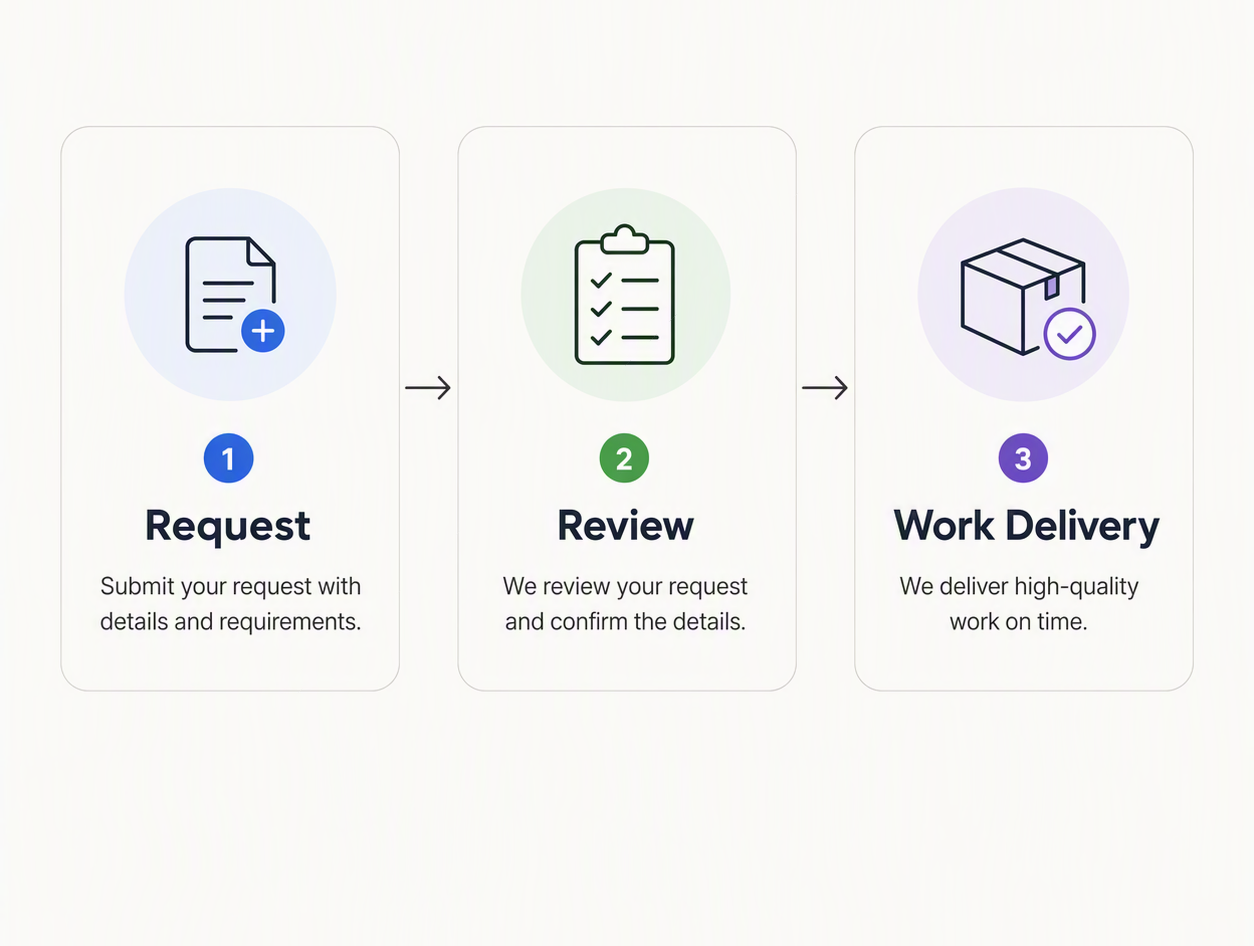 Wovido workflow — how a task is handled from request to delivery
